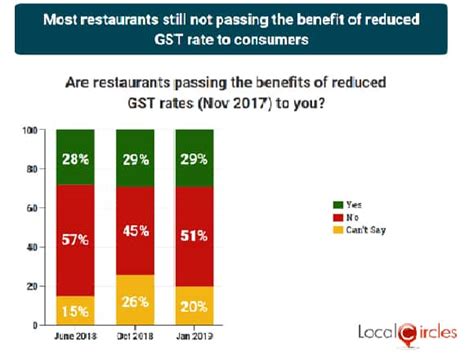 Consumers Feel Restaurants Are Not Passing Benefits Of Gst Rate Cuts