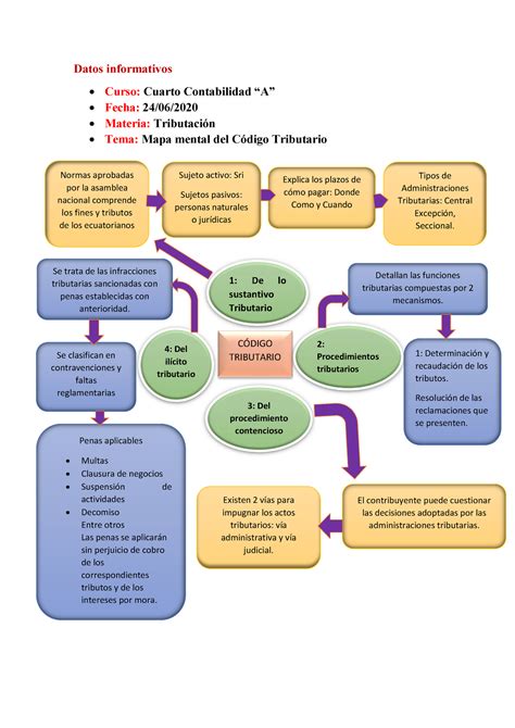 Mapa Conceptual Tributario Tema Gambaran Images And Photos Finder