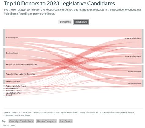 2023 VA Elections Funding Sources Show MASSIVE Contrast Between Dems (Mostly “Good Guys”) and ...