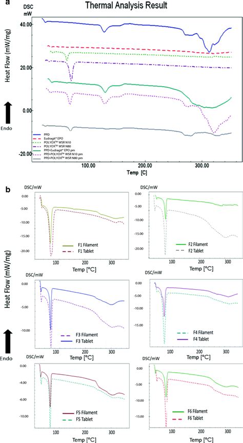 Dsc Thermograms Of Drug Polymers And Drug Polymer Physical Mixtures Download Scientific