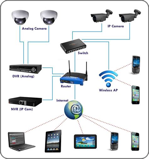 Sistema De Videovigilancia CCTV SM SOLUCIONES TECNOLOGICAS