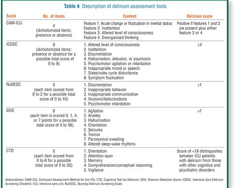 Table 4 From Delirium Assessment Tools For Use In Critically Ill Adults A Psychometric Analysis