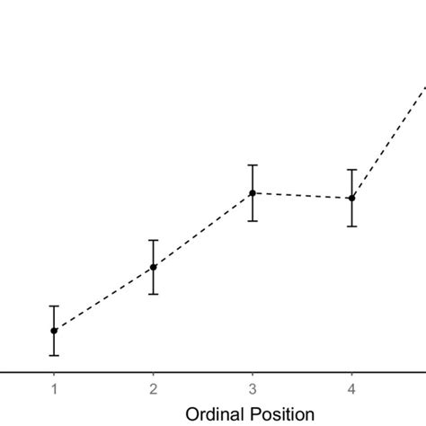 Mean Naming Latencies RTs In Milliseconds As A Function Of Ordinal