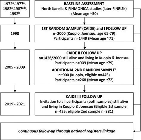 Third Follow Up Of The Cardiovascular Risk Factors Aging And Dementia