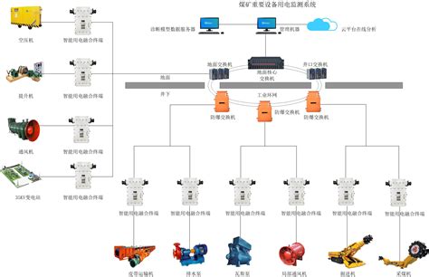 煤矿重要设备用电监测系统助力煤矿企业安全生产 山东新云鹏电气有限公司