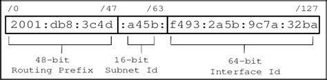 1: IPv6 Address Format | Download Scientific Diagram