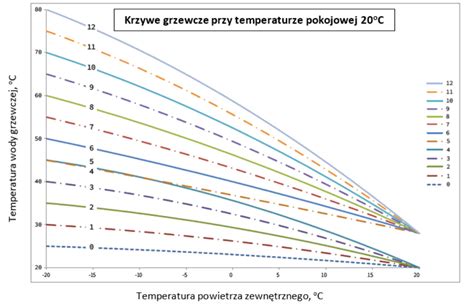 Krzywa grzewcza pompy ciepła jak ją ustawić enerad pl