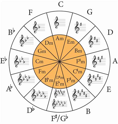 Key Signatures A Guide To All 12 Keys Jade Bultitude