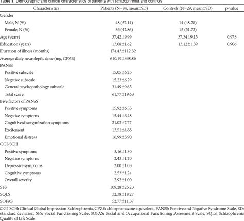 Table 1 From The Korean Version Of The Schizophrenia Cognition Rating