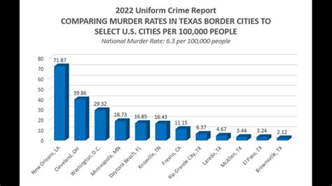 Fbi Crime Report Shows Violence In Texas Border Towns Is Lower Than The National Average