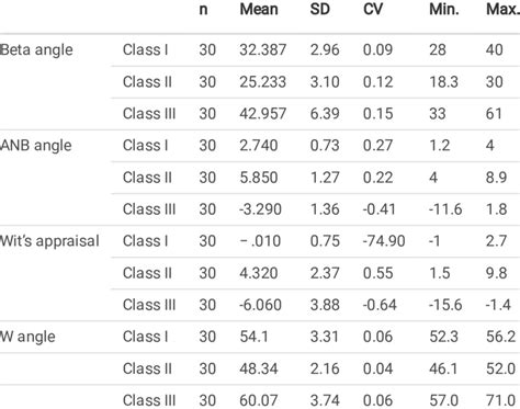 Descriptive Statistics For The Beta Angle Anb Angle Wits Appraisal Download Scientific