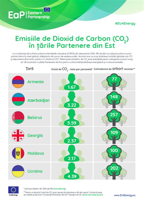 Emisiile de Dioxid de Carbon CO2 în țările Partenere din Est EU