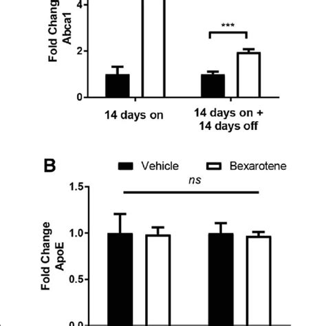 Bexarotene Treatment Augments Abca1 Expression And Apoe Hdl Levels In Download Scientific