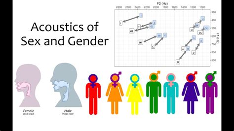 Speech Acoustics 8 Expression Of Gender Youtube