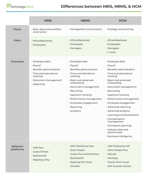 Hris Vs Hrms Vs Hcm What Is The Difference In