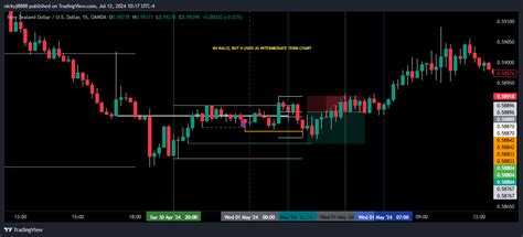 OANDA NZDUSD Chart Image By Nickyj8888 TradingView