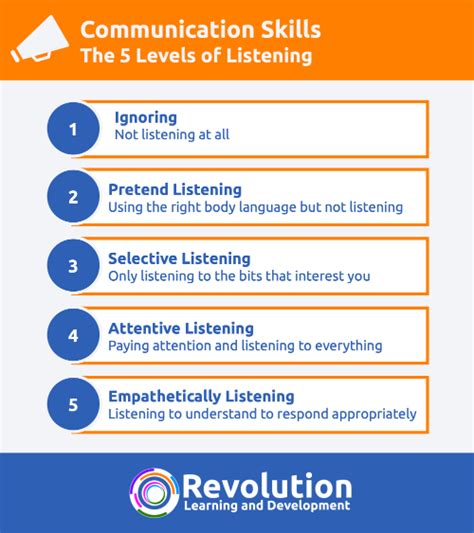 The 5 Levels Of Listening Listening Skills Articles