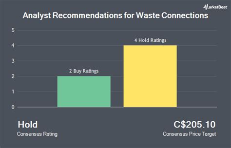 Waste Connections Inc Tsewcn Given Consensus Recommendation Of