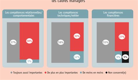 Quelles Comp Tences Manag Riales Pour Demain Parcours Management