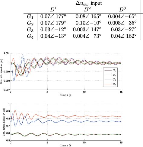 Figure From Power Oscillation Damping Controller For Wind Power Plant