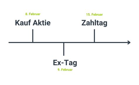 Dividenden verstehen Für Anleger einfach erklärt Ausschüttung