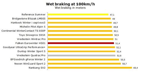 Falken Eurowinter HS01 Test, Review & Ratings - Is It Good Winter Tire ...