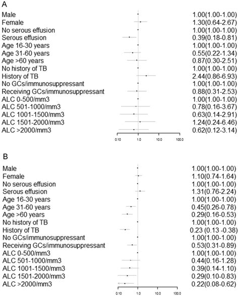 The Factors Which Influence The Sensitivity A And Specificity B Of