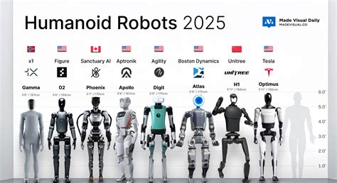 The Current Generation of Humanoid Robots (2025) - Voronoi