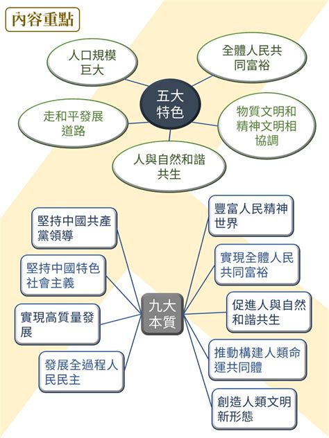 一圖讀懂中國式現代化 公民 · 好學