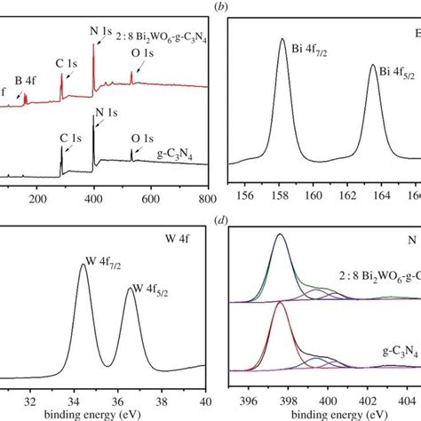 Xps Spectra Of The Photocatalysts A Whole Xps Spectra Of G C3n4 And