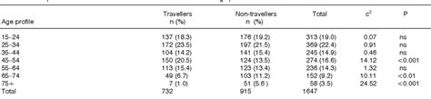 Table 1 From Travellers ’ Diarrhoea And The Effect Of Pre Travel Health Advice In General