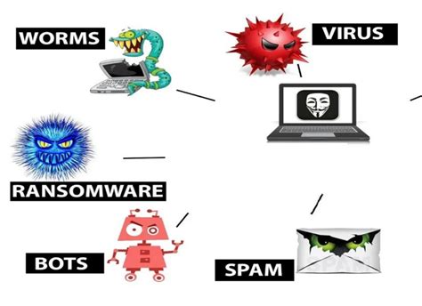 Malware and Its Types