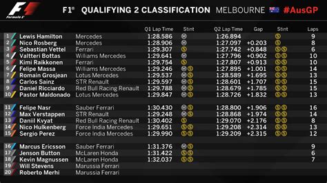 Formula 1 On Twitter PROVISIONAL Q2 CLASSIFICATION Just 1000th Of A