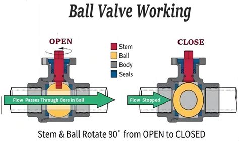 What Is A Ball Valve Construction And Common Types