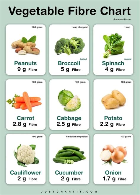 Vegetable Fiber Chart Fiber In Per 100 G