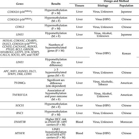 Genes Or Genomic Loci Showing Sex Related Differential Methylation In Download Scientific