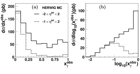 The differential cross sections a dσ dx obs γ and b dσ dlog 10 x