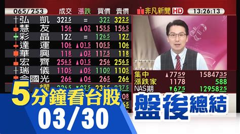 台積電 聯電等領軍電子股 台股重返15800點關卡 美光喊見曙光 宜鼎 商丞等衝漲停 記憶體樂開懷 半導體 Abf 網通股領漲｜主播鄧凱銘｜【5分鐘看台股】20230330｜非凡財經新聞