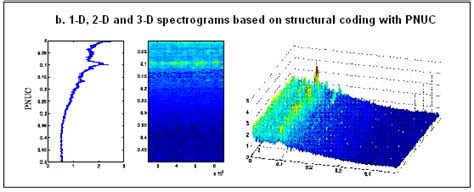 Examples of spectrums and spectrograms generated with a mean valued ...