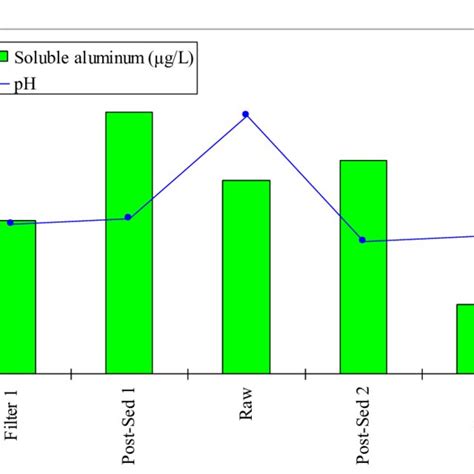 Theoretical Soluble Aluminum As A Function Of Ph And Temperature