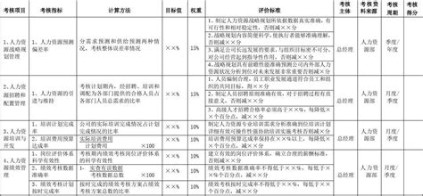 人力资源副总经理绩效考核指标设计word文档在线阅读与下载免费文档