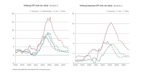 Polska gospodarka szybszy wzrost i najwyższa inflacja w UE