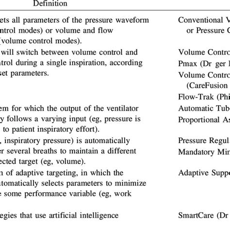 Ventilator Settings During Pressure Control Ventilation With the Servo ...