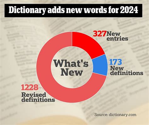 Dictionary Adds 327 New Words And Phrases Including Girl Dinner