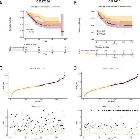 Validation Of The Prognostic Signature In Gse17536 And Gse24551 Cohort