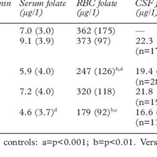 Relation Between Total Plasma Homocysteine And Red Cell Folate In