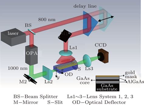 The Experiment Setup For Ultrafast Light Deflection Download