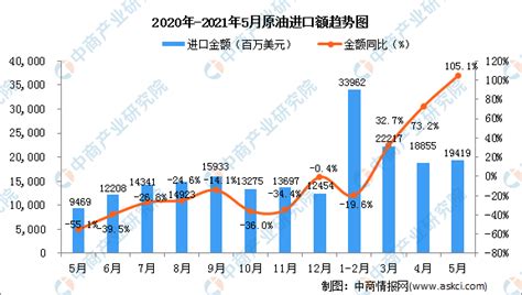 2021年5月中国原油进口数据统计分析 中商情报网