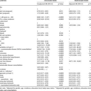 Relationship Of Parasite Co Infection With Categories Of COVID 19