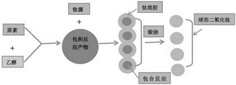 一种球形二氧化钛制备方法及其在自清洁涂层方面的应用与流程 3